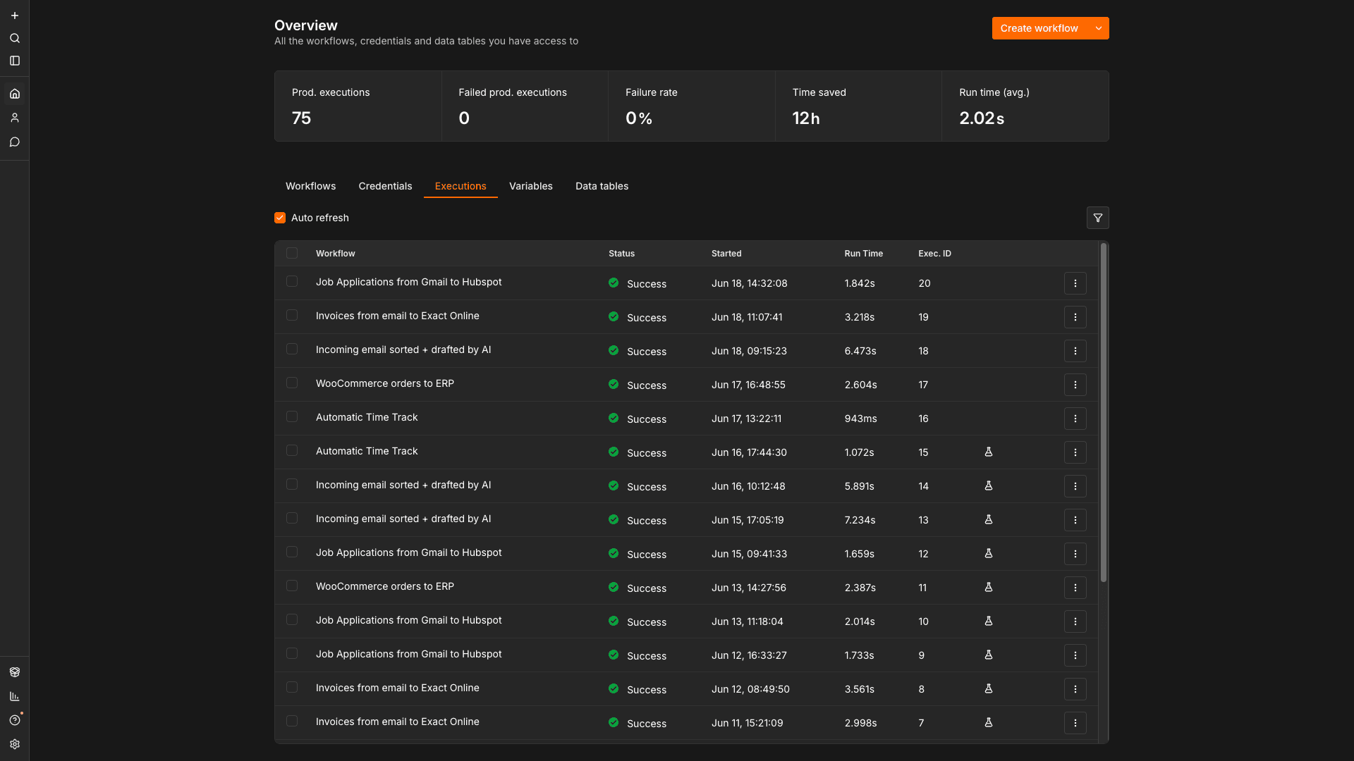 n8n executions dashboard